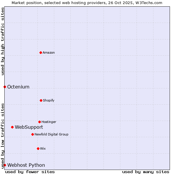 Market position of WebSupport vs. Octenium vs. Webhost Python