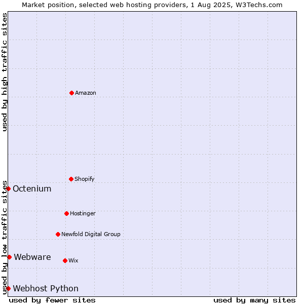 Market position of Webware vs. Octenium vs. Webhost Python