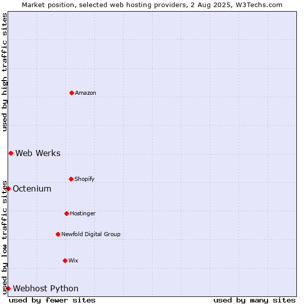 Market position of Web Werks vs. Octenium vs. Webhost Python