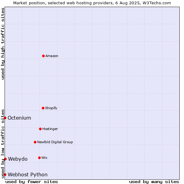 Market position of Webydo vs. Octenium vs. Webhost Python