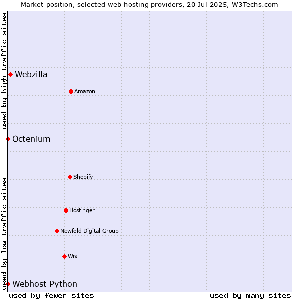 Market position of Webzilla vs. Octenium vs. Webhost Python