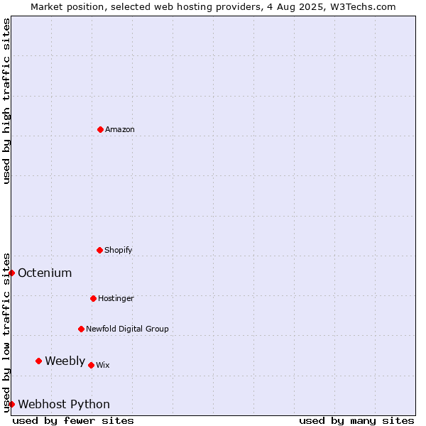 Market position of Weebly vs. Octenium vs. Webhost Python