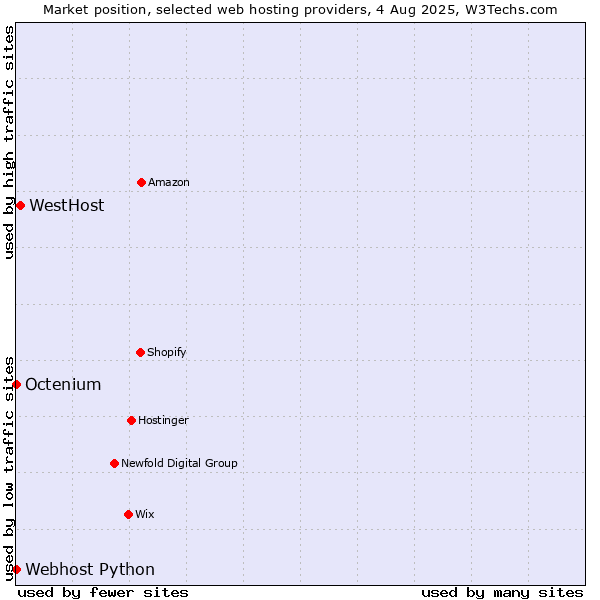 Market position of WestHost vs. Octenium vs. Webhost Python