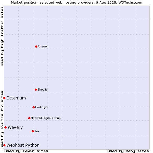 Market position of Wevery vs. Octenium vs. Webhost Python