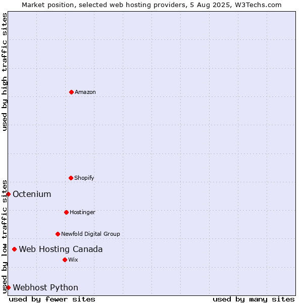 Market position of Web Hosting Canada vs. Octenium vs. Webhost Python