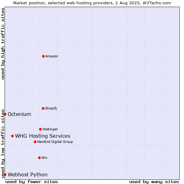 Market position of WHG Hosting Services vs. Octenium vs. Webhost Python