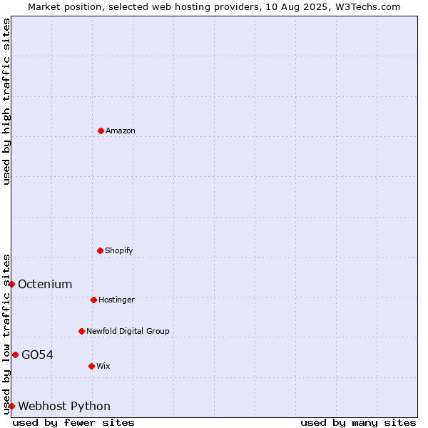 Market position of GO54 vs. Octenium vs. Webhost Python
