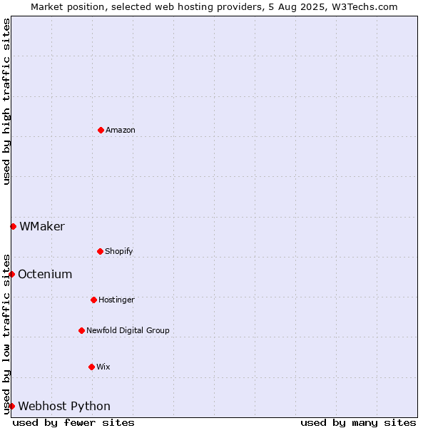 Market position of WMaker vs. Octenium vs. Webhost Python