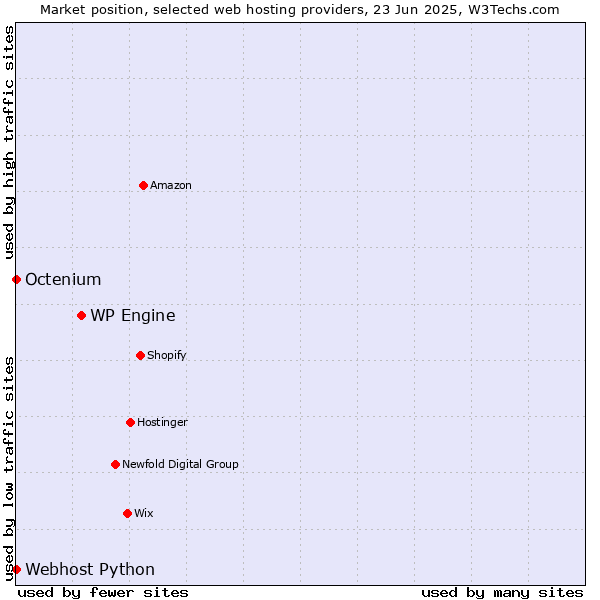 Market position of WP Engine vs. Octenium vs. Webhost Python