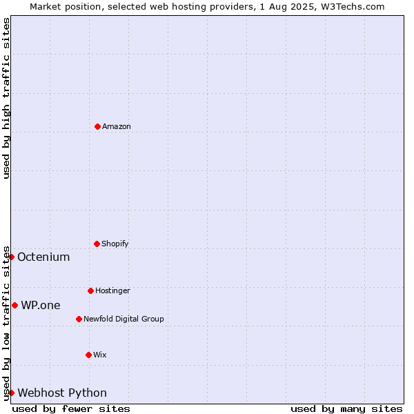 Market position of WP.one vs. Octenium vs. Webhost Python