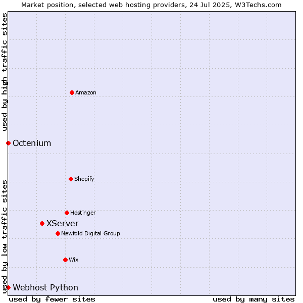 Market position of XServer vs. Octenium vs. Webhost Python