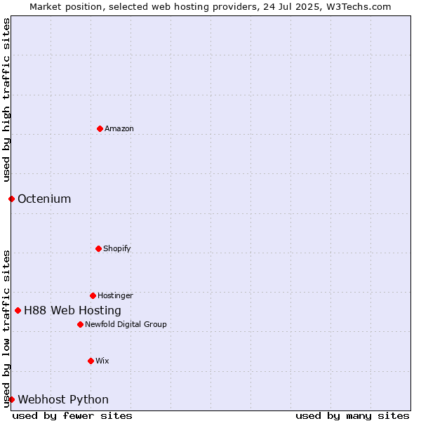 Market position of H88 Web Hosting vs. Octenium vs. Webhost Python