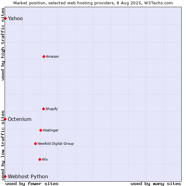 Market position of Yahoo vs. Octenium vs. Webhost Python