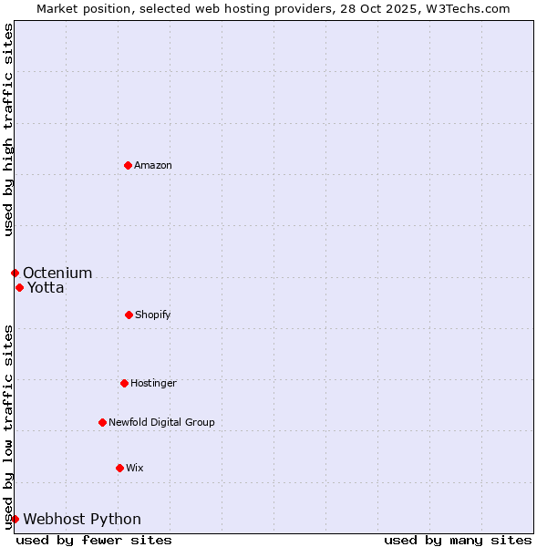Market position of Yotta vs. Octenium vs. Webhost Python