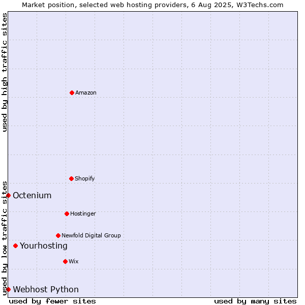 Market position of Yourhosting vs. Octenium vs. Webhost Python