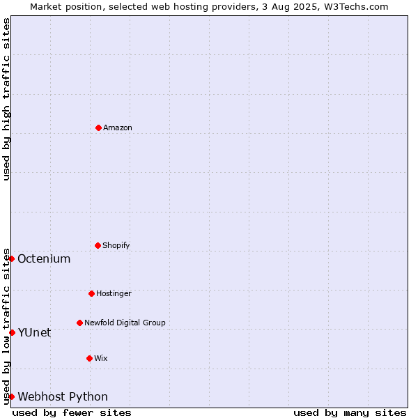 Market position of YUnet vs. Octenium vs. Webhost Python