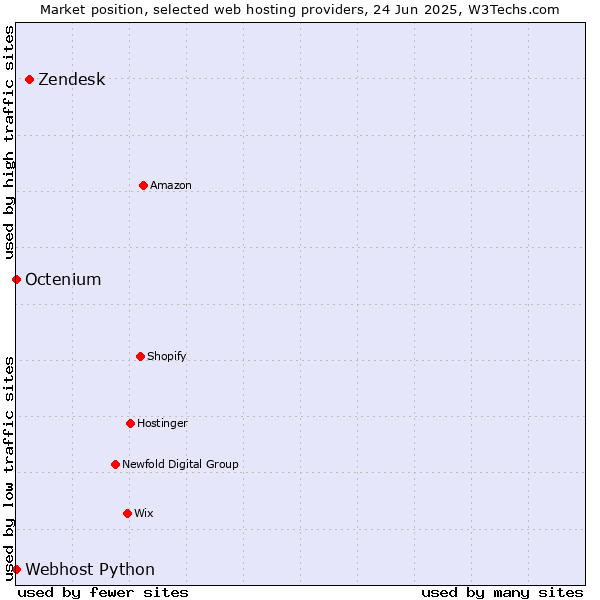 Market position of Zendesk vs. Octenium vs. Webhost Python