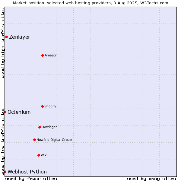 Market position of Zenlayer vs. Octenium vs. Webhost Python