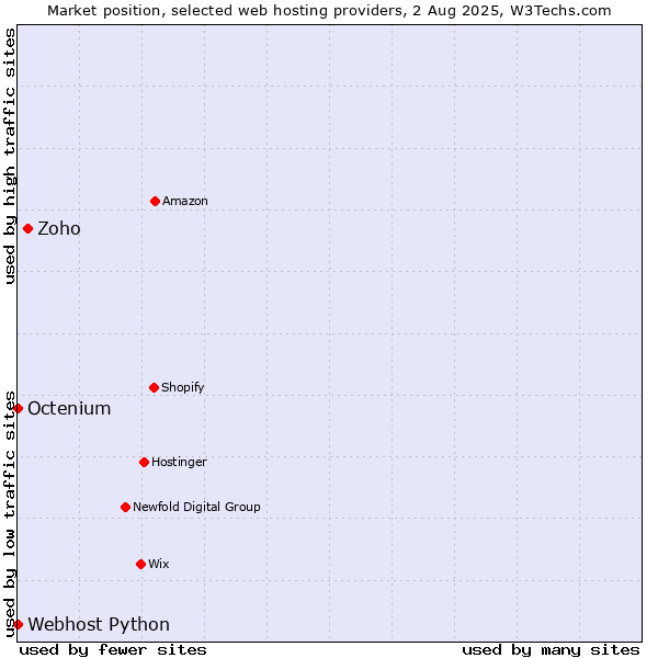 Market position of Zoho vs. Octenium vs. Webhost Python