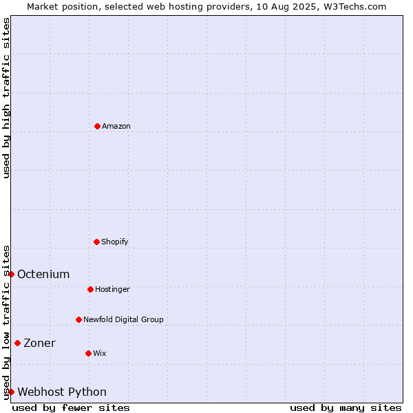 Market position of Zoner vs. Octenium vs. Webhost Python