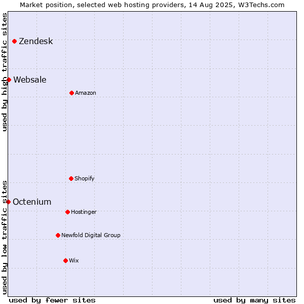 Market position of Zendesk vs. Websale vs. Octenium