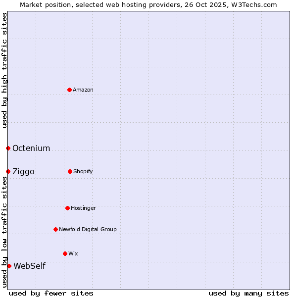 Market position of WebSelf vs. Ziggo vs. Octenium