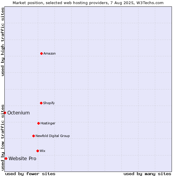 Market position of Website Pro vs. Octenium