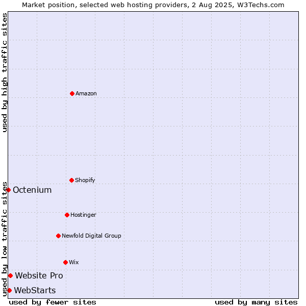 Market position of Website Pro vs. WebStarts vs. Octenium