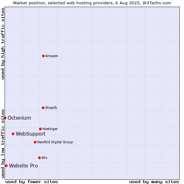 Market position of WebSupport vs. Website Pro vs. Octenium