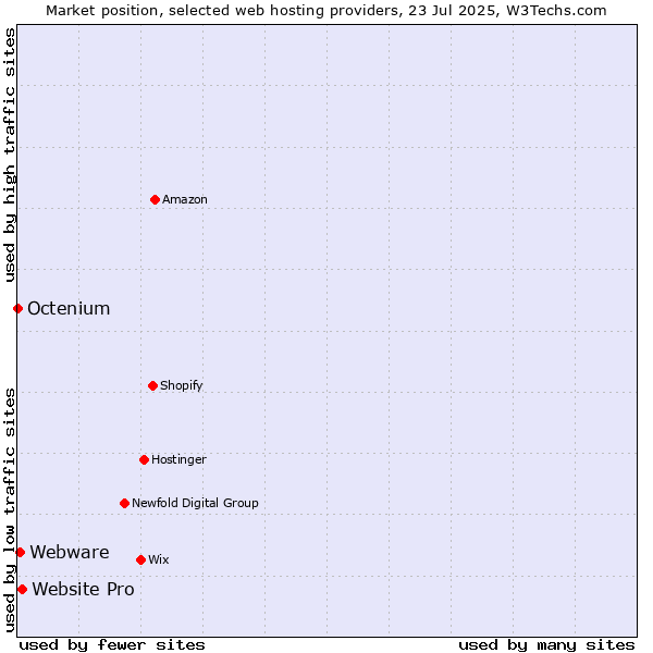 Market position of Website Pro vs. Webware vs. Octenium