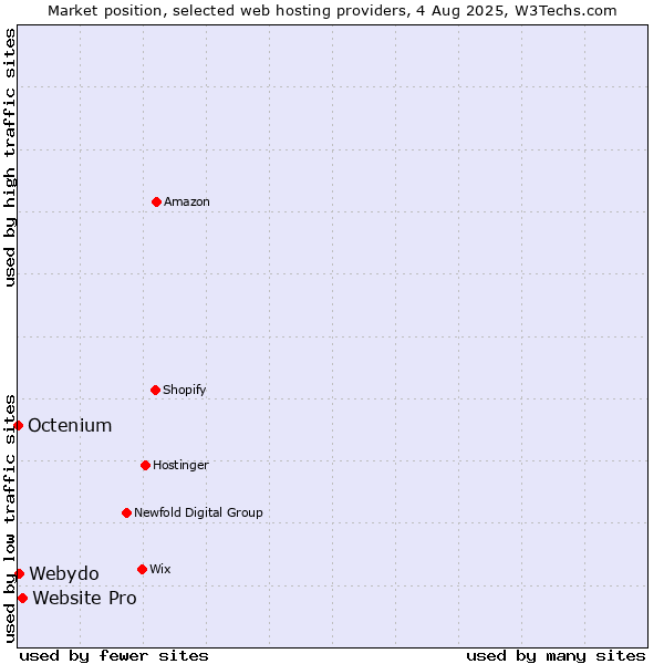 Market position of Website Pro vs. Webydo vs. Octenium