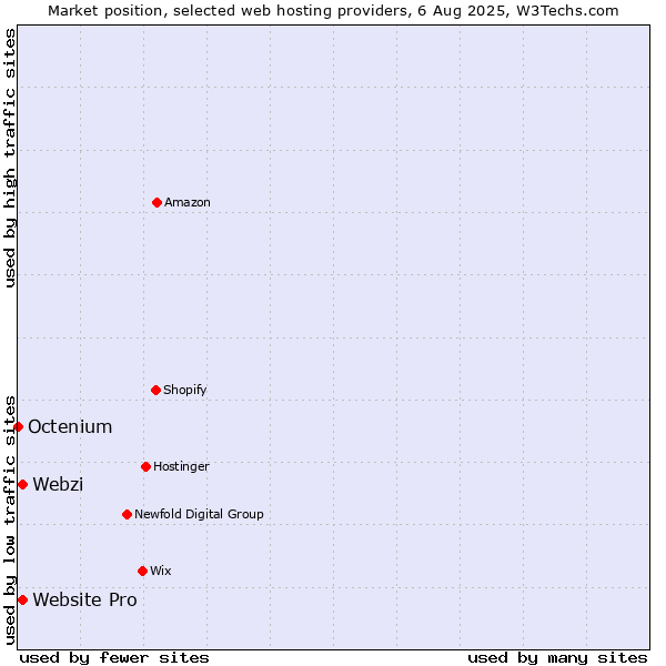 Market position of Webzi vs. Website Pro vs. Octenium