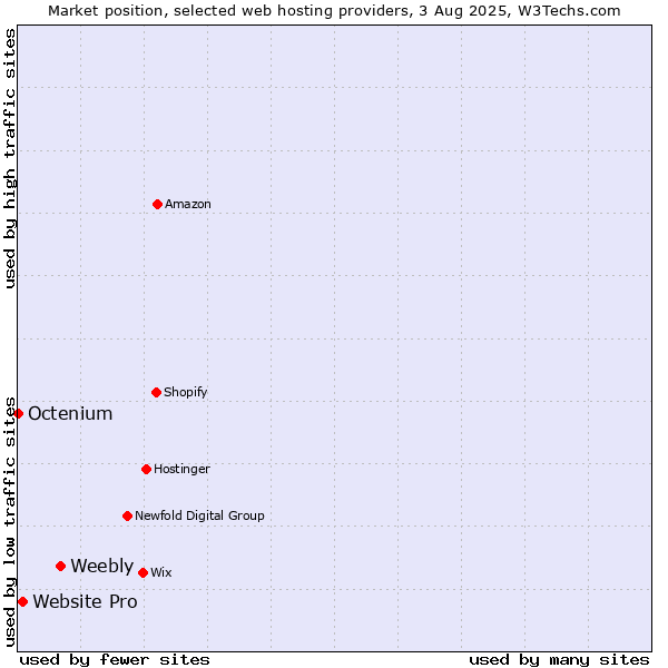 Market position of Weebly vs. Website Pro vs. Octenium
