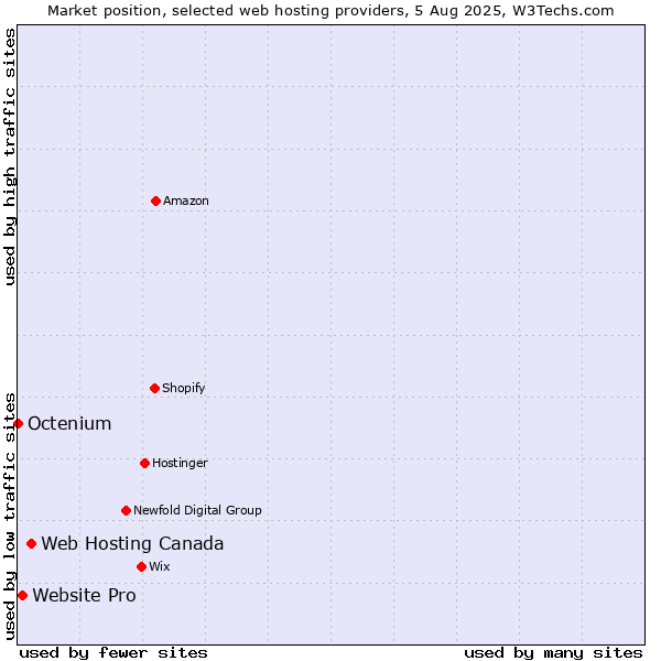 Market position of Web Hosting Canada vs. Website Pro vs. Octenium