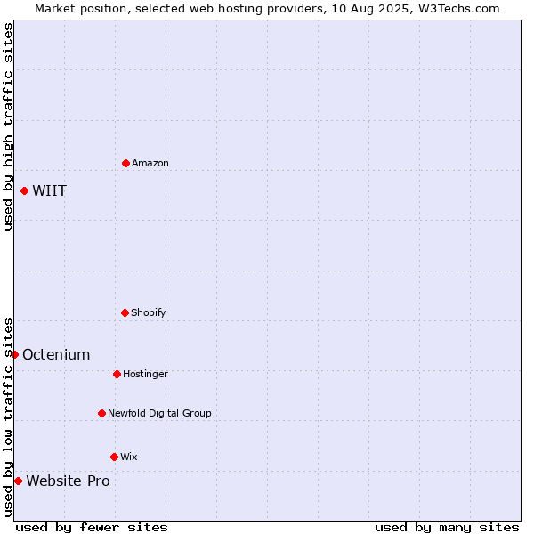 Market position of WIIT vs. Website Pro vs. Octenium