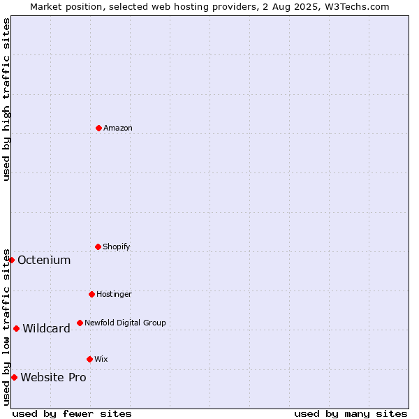 Market position of Wildcard vs. Website Pro vs. Octenium
