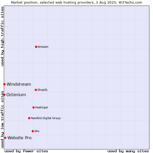Market position of Website Pro vs. Windstream vs. Octenium