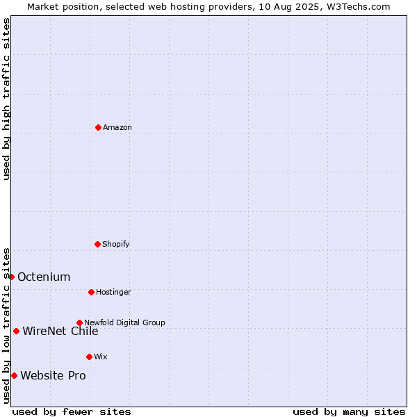 Market position of WireNet Chile vs. Website Pro vs. Octenium