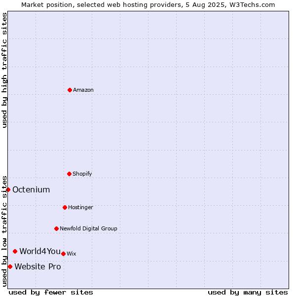 Market position of World4You vs. Website Pro vs. Octenium