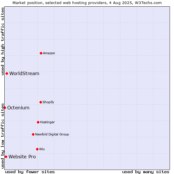 Market position of WorldStream vs. Website Pro vs. Octenium