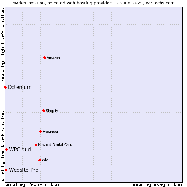 Market position of Website Pro vs. WPCloud vs. Octenium