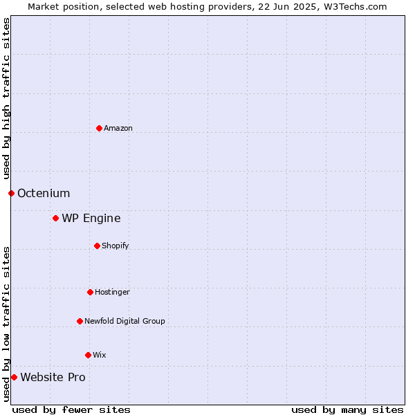 Market position of WP Engine vs. Website Pro vs. Octenium