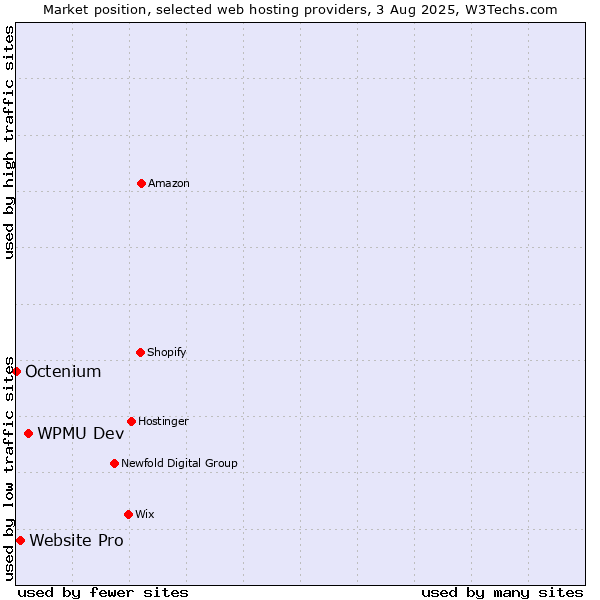 Market position of WPMU Dev vs. Website Pro vs. Octenium