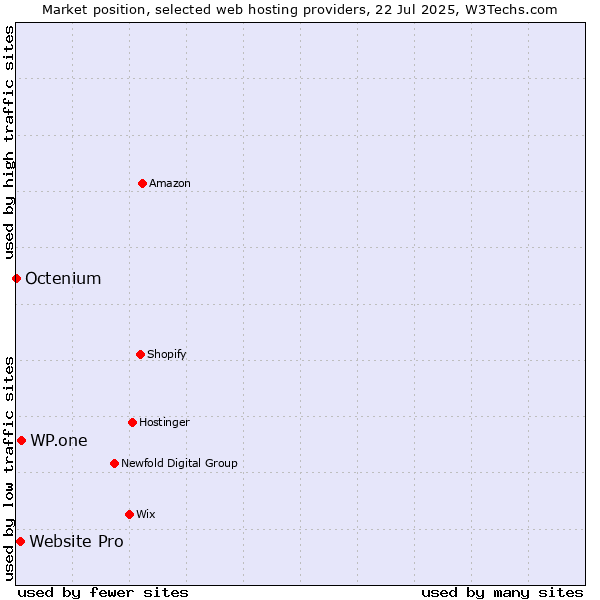 Market position of WP.one vs. Website Pro vs. Octenium