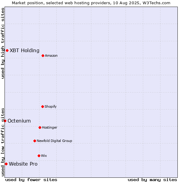 Market position of XBT Holding vs. Website Pro vs. Octenium