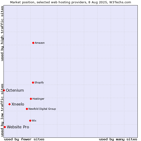 Market position of Xneelo vs. Website Pro vs. Octenium