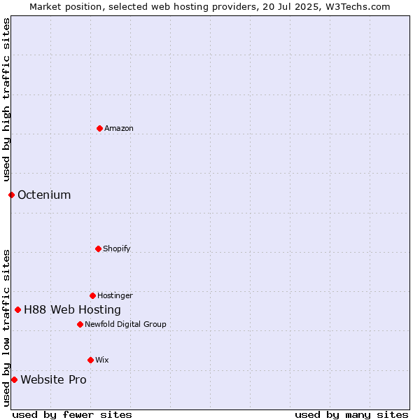 Market position of H88 Web Hosting vs. Website Pro vs. Octenium