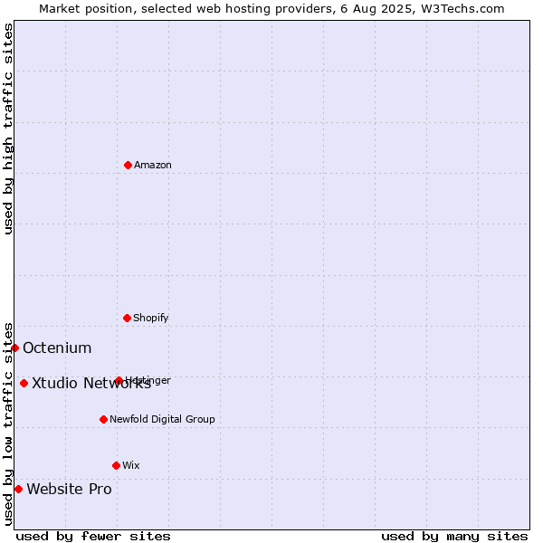 Market position of Xtudio Networks vs. Website Pro vs. Octenium