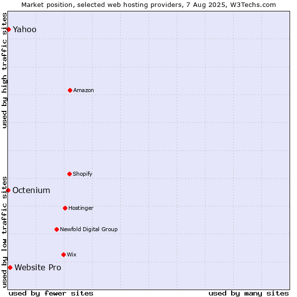 Market position of Website Pro vs. Yahoo vs. Octenium