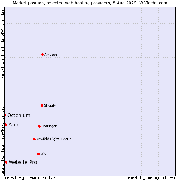Market position of Website Pro vs. Yampi vs. Octenium